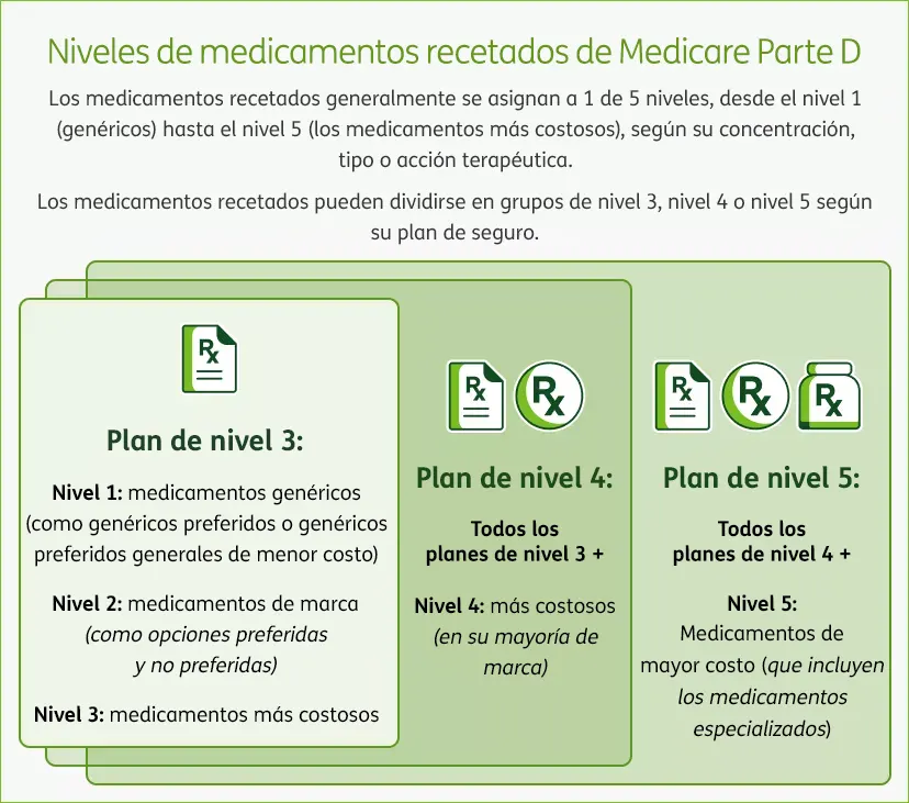 Niveles de medicamentos recetados de Medicare Parte D