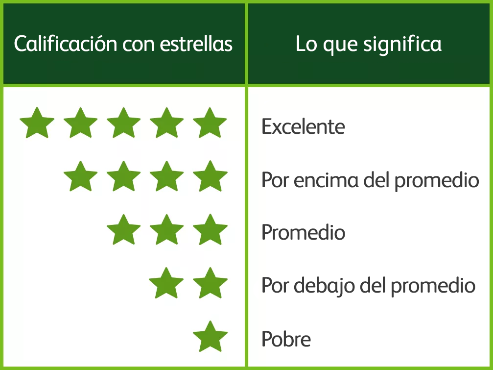 Imagen del cuadro de calificaciones por estrellas donde 5 estrellas es excelente y 1 estrella es malo.