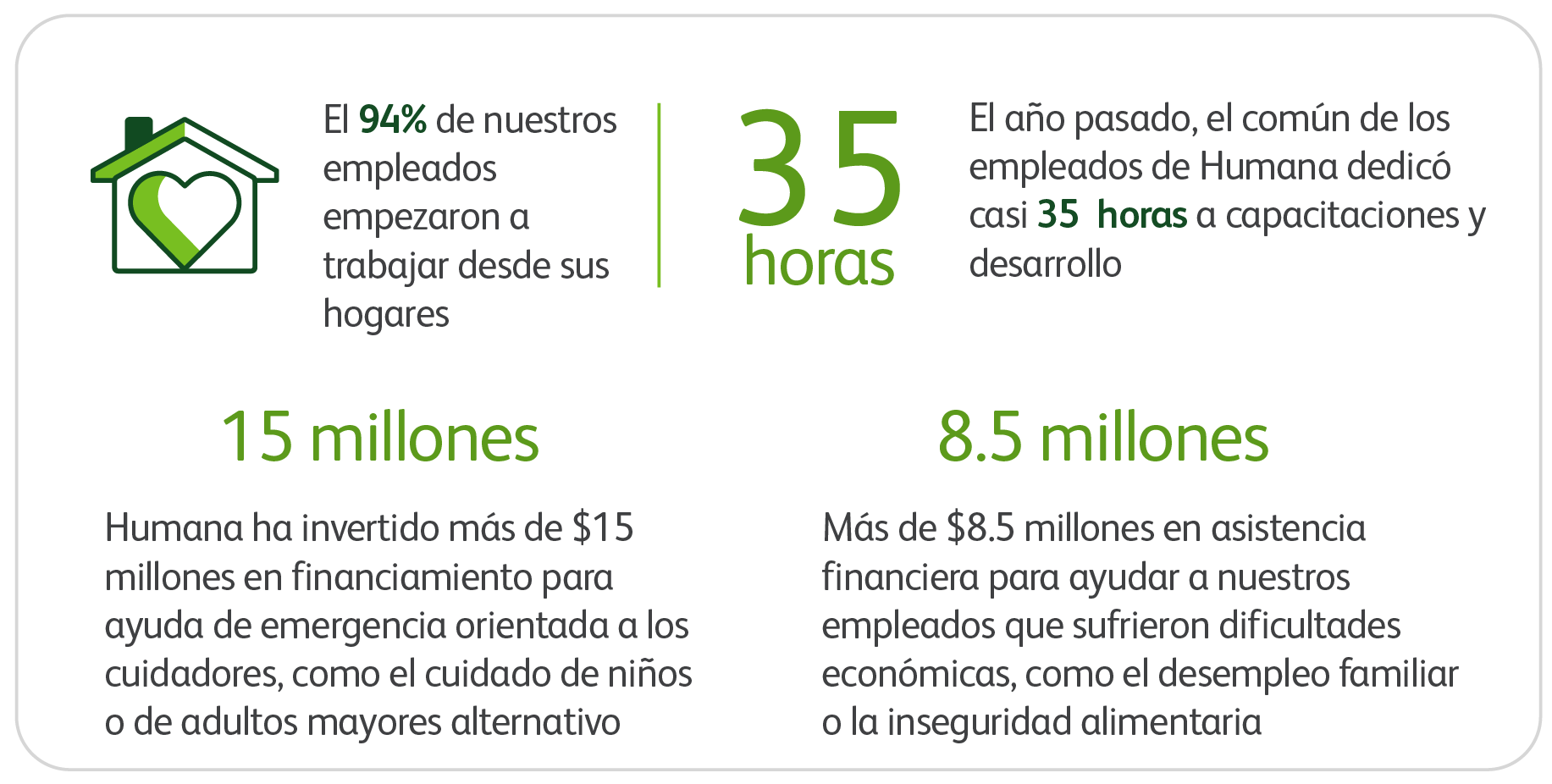Estadísticas sobre la fuerza laboral de Humana.