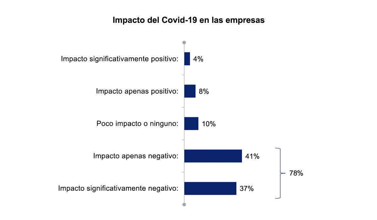 Impacto significativamente positivo: 4%; impacto apenas positivo: 8%; poco o ningún impacto: 10%; impacto apenas negativo: 41%; impacto significativamente negativo: 37%