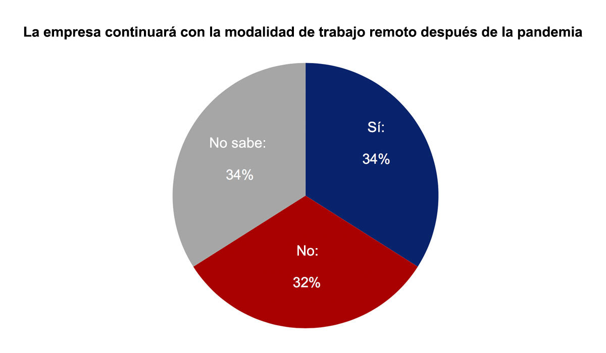 Sí: 34%; no: 32%; no sabe: 34%