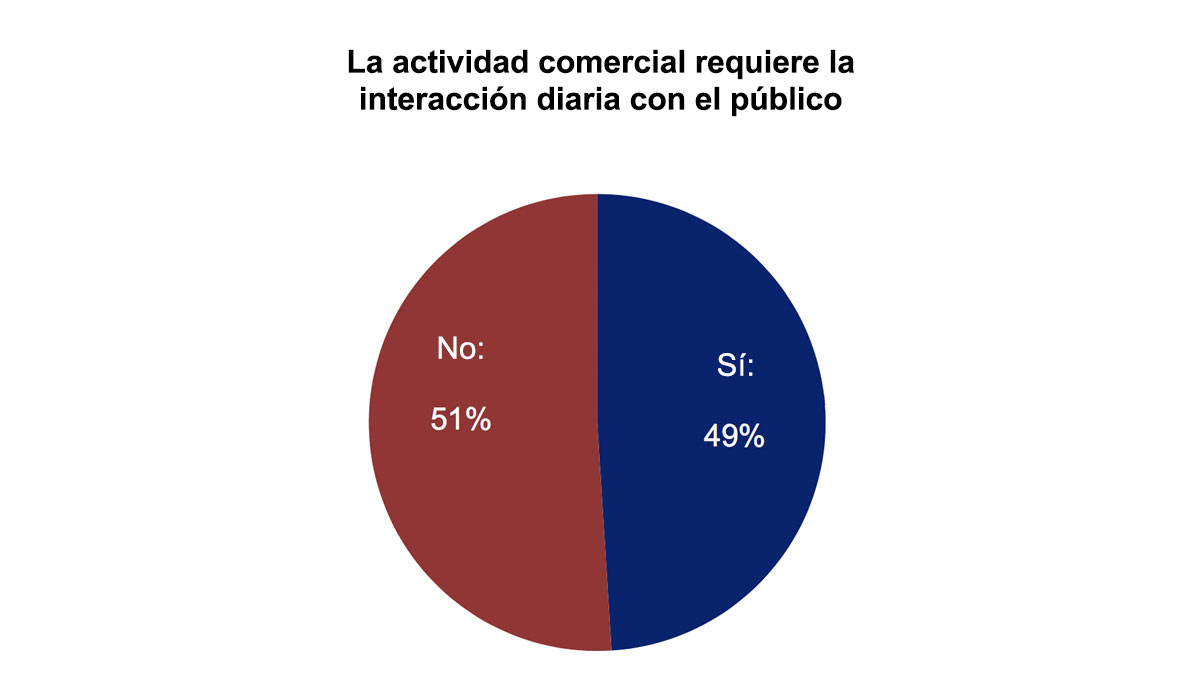 Sí: 49%; no: 51%