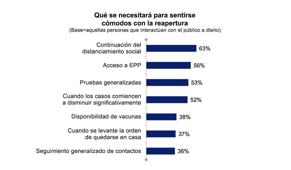 Continuación del distanciamiento social: 63%; acceso a EPP: 56%; pruebas generalizadas: 53%; cuando los casos comiencen a disminuir significativamente: 52%; disponibilidad de vacunas: 38%: cuando se levante la orden de quedarse en casa: 37%; seguimiento generalizado de contactos: 36%