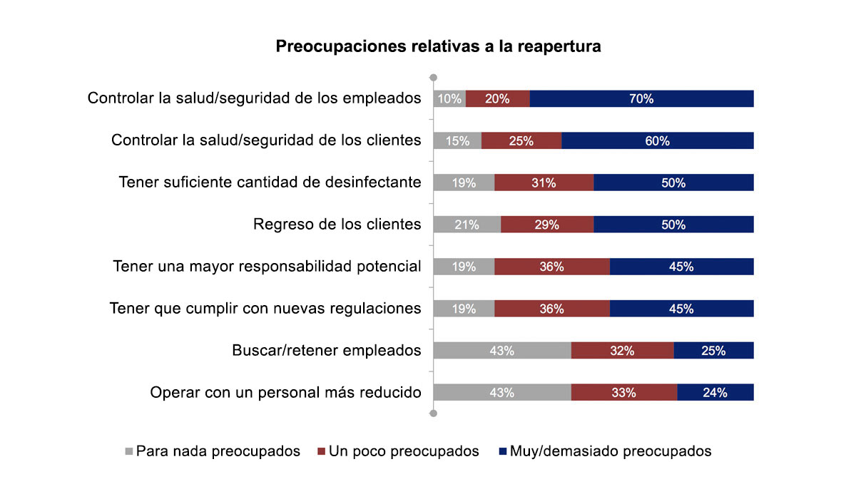 Controlar la salud/seguridad de los empleados: 10%: para nada preocupados; 20%: un poco preocupados; 70%: muy o demasiado preocupados; controlar la salud/seguridad de los clientes: 15%: para nada preocupados; 25%: un poco preocupados; 60%: muy o demasiado preocupados; tener suficiente cantidad de desinfectante: 19%: para nada preocupados; 31%: un poco preocupados, 50%; muy o demasiado preocupados; regreso de los clientes: 21%: para nada preocupados; 29%: un poco preocupados; 50%: muy o demasiado preocupados; tener una mayor responsabilidad potencial: 19%: para nada preocupados; 36%: un poco preocupados; 45%: muy o demasiado preocupados; tener que cumplir con nuevas regulaciones: 19%: para nada preocupados; 36%: un poco preocupados; 45%: muy o demasiado preocupados; buscar y retener empleados: 43%: para nada preocupados; 32%: un poco preocupados; 25%: muy o demasiado preocupados