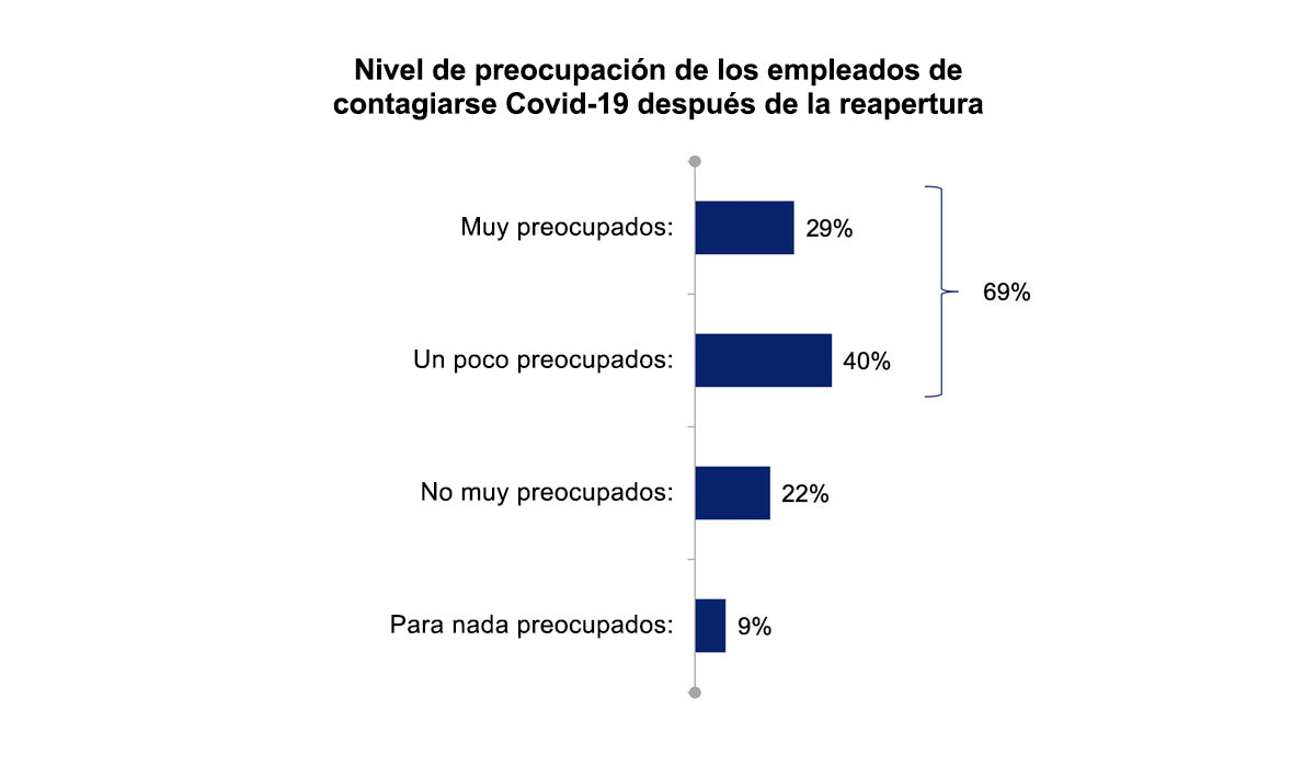 Muy preocupados: 29%; un poco preocupados: 40%; no muy preocupados: 22%; para nada preocupados: 9%