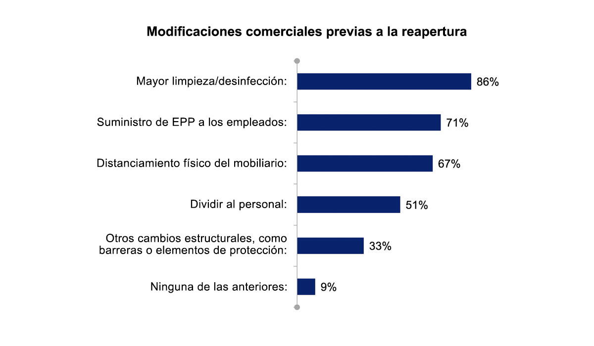 Mayor limpieza/desinfección: 86%; suministro de EPP a los empleados: 71%; distanciamiento físico del mobiliario: 67%; división del personal: 51%; otros cambios estructurales, como barreras o elementos de protección: 33%; ninguna de las anteriores: 9%