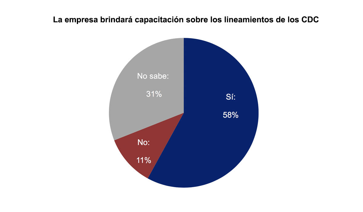 Sí: 58%; no: 11%; no sabe: 31%