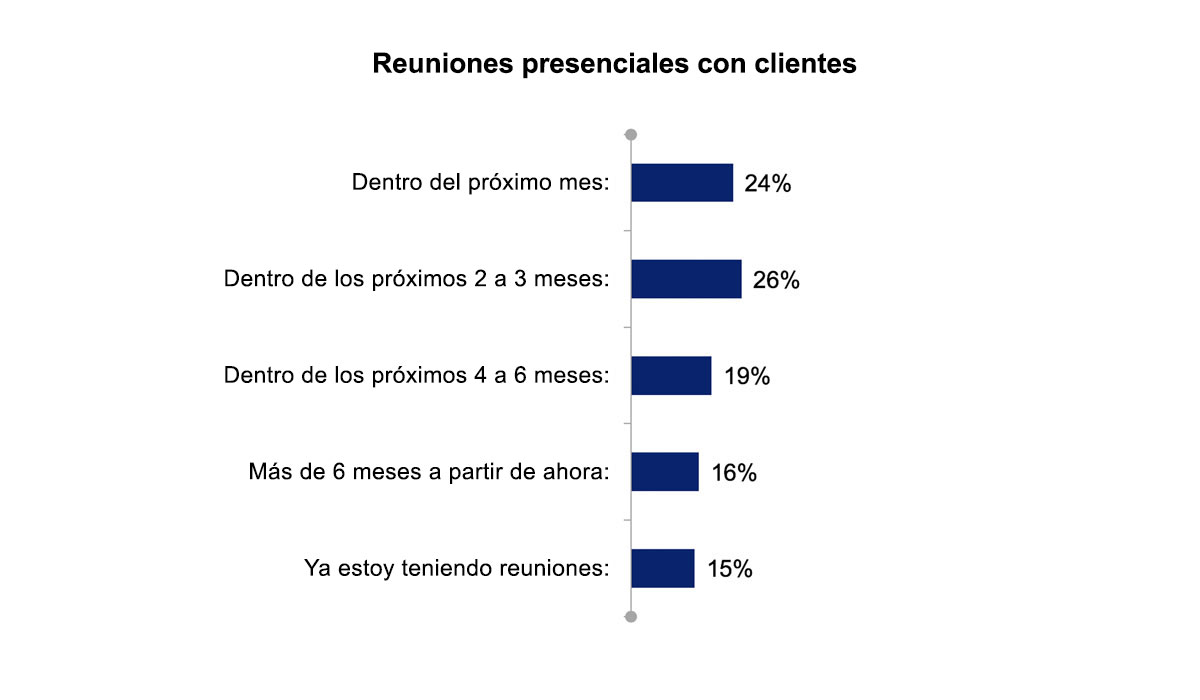 Dentro del próximo mes: 24%; dentro de los próximos 2 a 3 meses: 26%; dentro de los próximos 4 a 6 meses: 19%; dentro de más de 6 meses: 16%; ya estoy teniendo reuniones: 15%