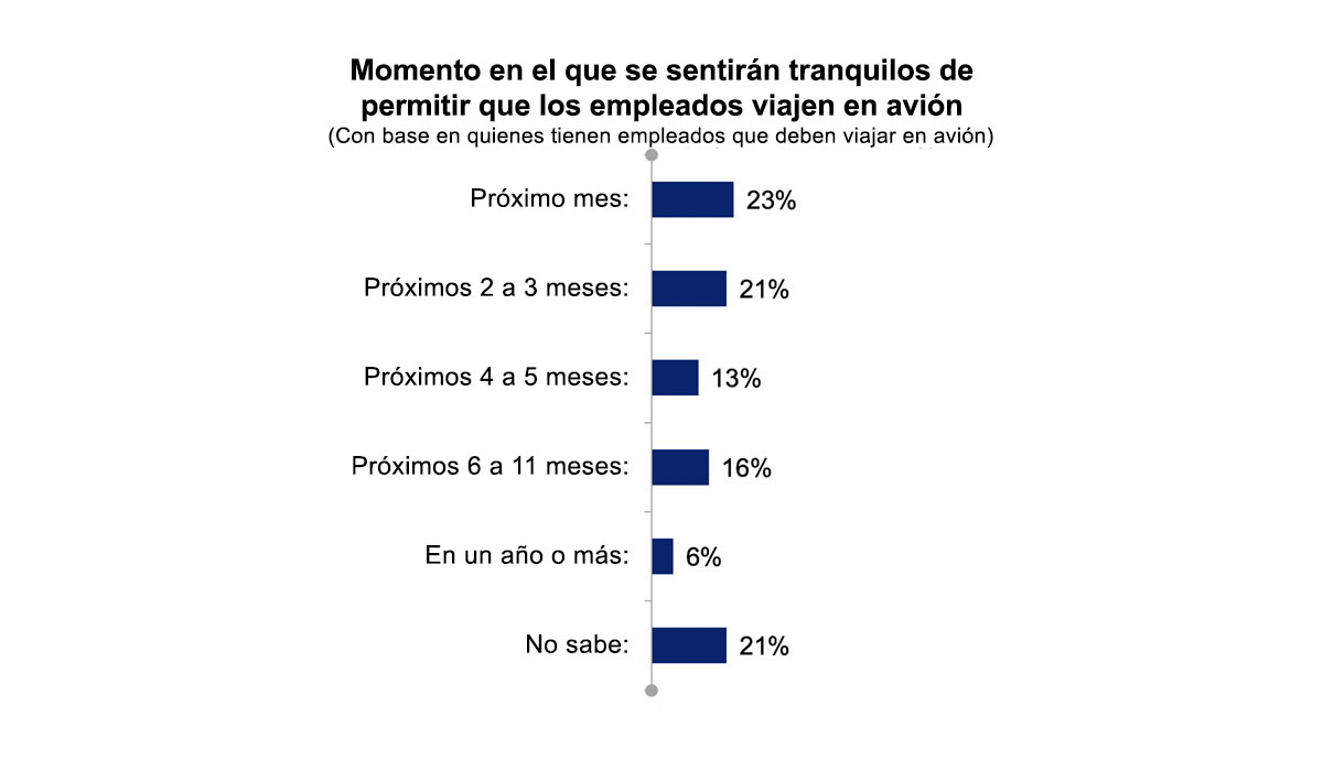 Próximo mes: 23%; próximos 2 a 3 meses: 21%; próximos 4 a 5 meses: 13%; próximos 6 a 11 meses: 16%; un año o más: 6%; no sabe: 21%